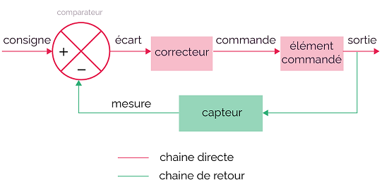 structure_asservissement